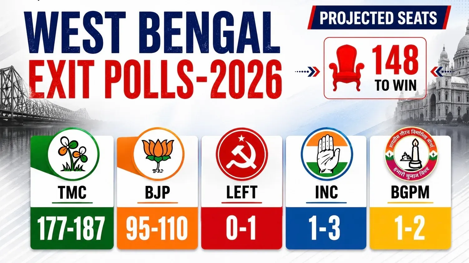 West Bengal Elections Exit Polls 2026: Predictions, Trends & Full Analysis